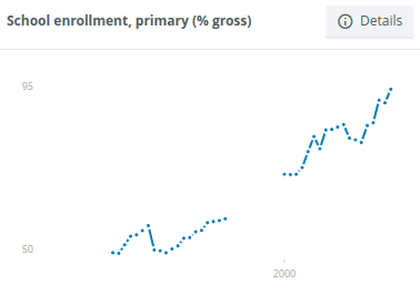 Pakistan's school enrollment