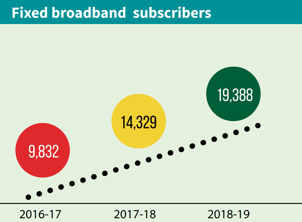 Fixed broadband subscribers in AJK and GB