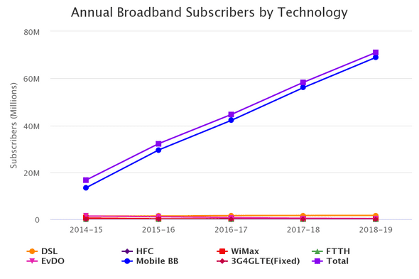 Broadbank subscribers in Pakistan - Annual distribution