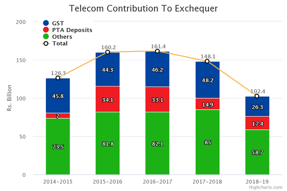 Telecom sector contributions to the national exchequer in Pakistan