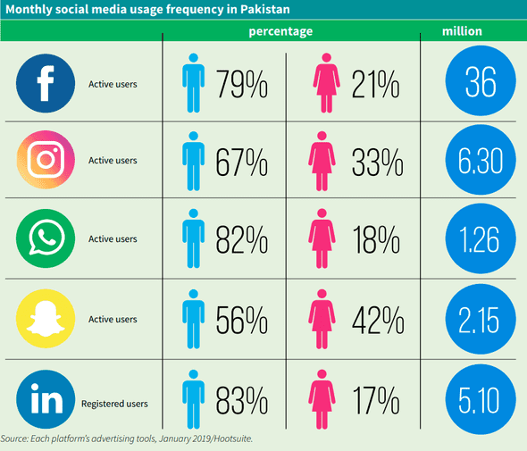 Monthly social media usage frequency in Pakistan