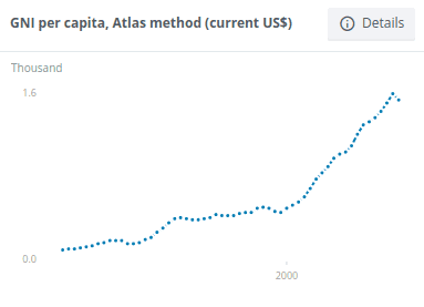 GNI per capita for Pakistan
