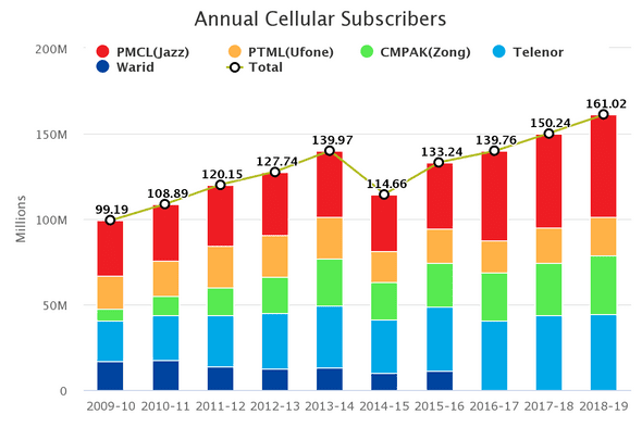 Annual Cellular subscriptions in Pakistan
