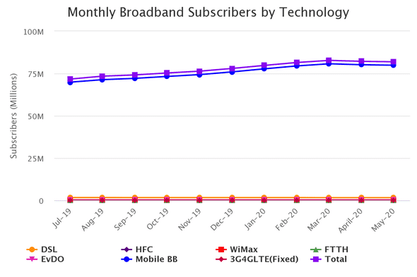 Broadband subscribers in Pakistan - Monthly distribution
