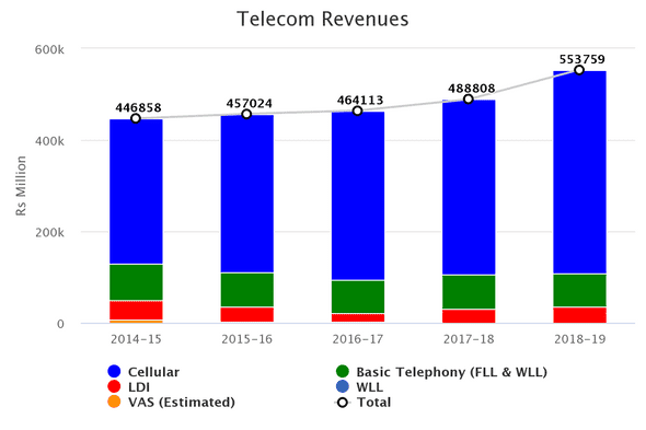 Telecom sector revenues in Pakistan