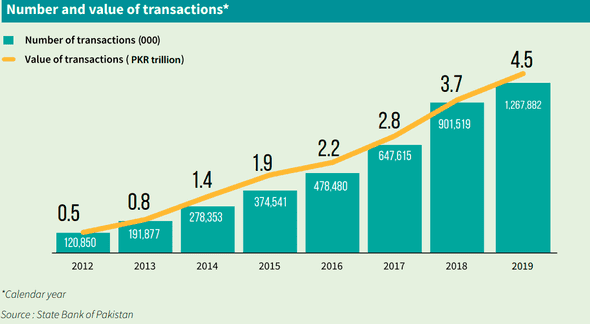 Number and value of transaction done through mobile wallets in Pakistan