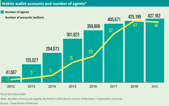Number of mobile wallets and mobile banking agents in Pakistan
