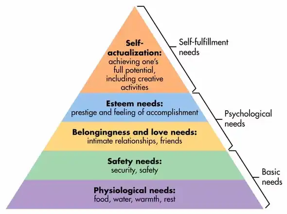 Maslow's hierarchy of needs Diagram