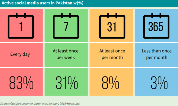 Active social media users in Pakistan