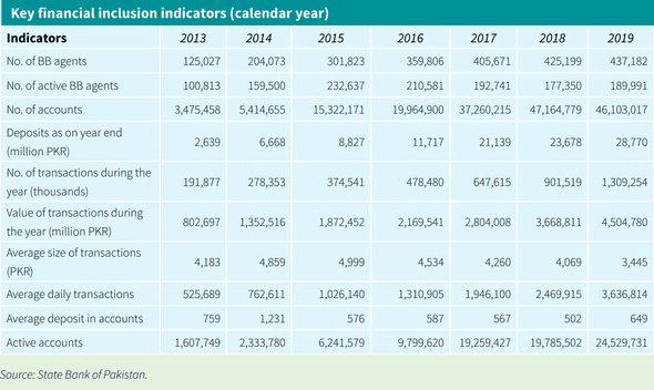 Key financial indicators for mobile banking in Pakistan